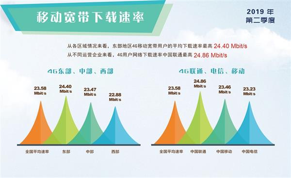 5G来临4G被降速？权威数据实测真相了