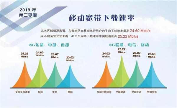 5G来临4G被降速？权威数据实测真相了