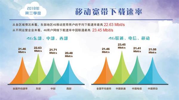 5G来临4G被降速？权威数据实测真相了