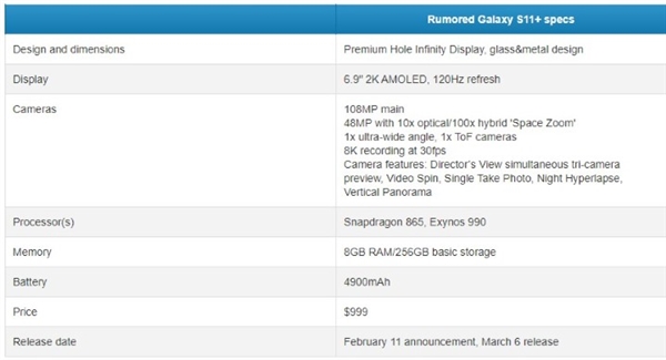 不止865 三星Galaxy S11+或提供100倍变焦