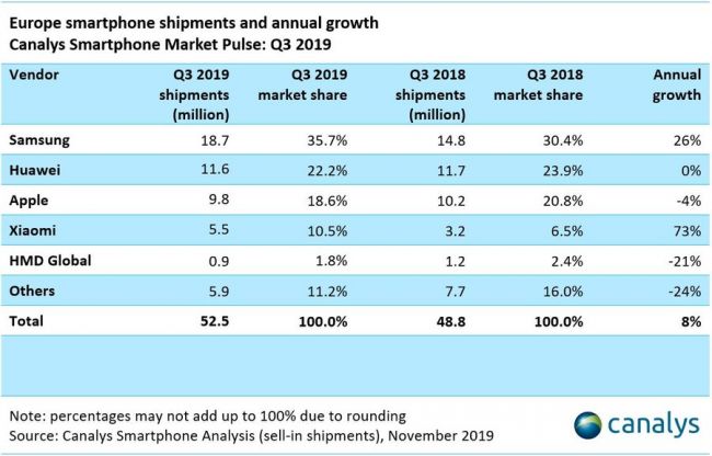 2019Q3欧洲智能手机市场：华为紧追三星，小米“暴增”但绝对量不算高