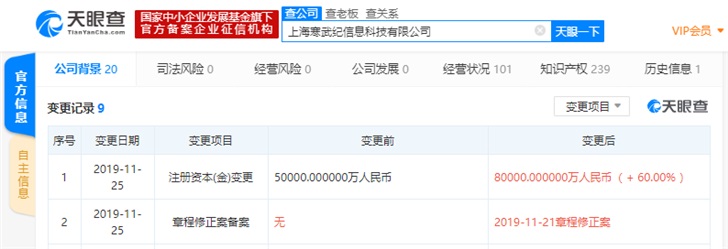 寒武纪子公司注册资本新增至8亿人民币,增幅达60%