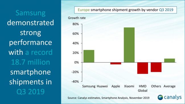 2019Q3欧洲智能手机市场：华为紧追三星，小米“暴增”但绝对量不算高