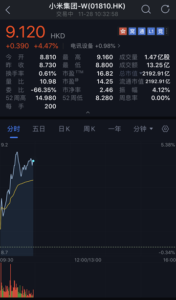 三季度财报亮眼，小米盘中涨近5%创一个月以来新高