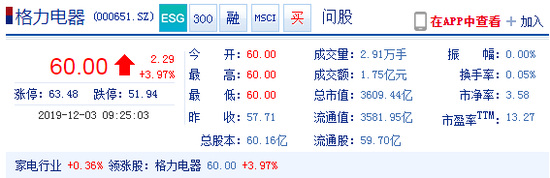 格力电器开盘涨约4%，珠海明骏将受让格力电器15%股份