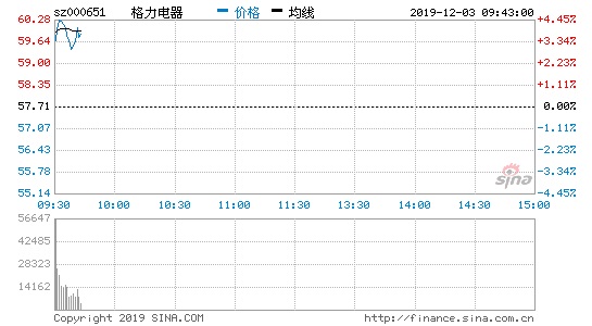 格力电器开盘涨约4%，珠海明骏将受让格力电器15%股份