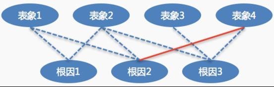 智能运维场景解析：基于AIOps的智能根因分析实践