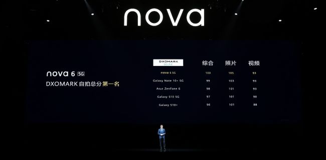 自拍综合评分100分华为nova6系列登顶DxOMark榜单获封自拍之王