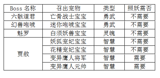 《醉红楼》副本攻略之50级副本-蓬莱境问天赦罪