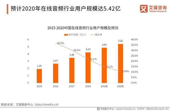 在线音频增长乏力，谋上市是“良药”？