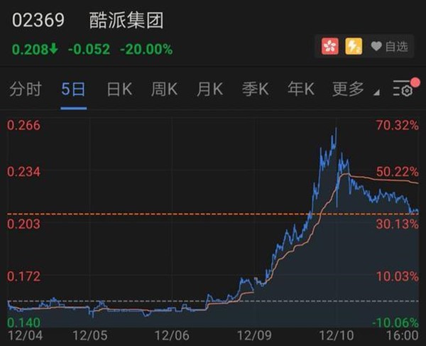 酷派惊现神操作：靠股价大起大落刷了一波存在感