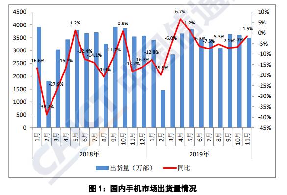 信通院：11月份国内市场5G手机出货量507.4万部