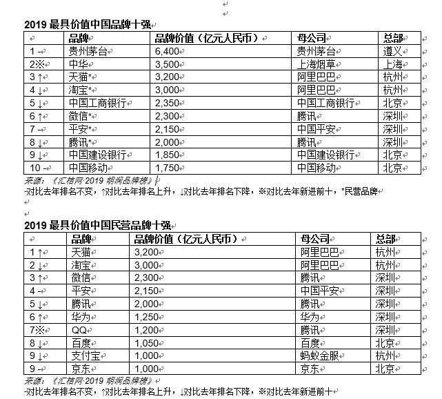 2019胡润品牌榜：茅台、中华、天猫位居前三