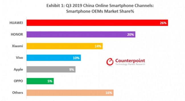 Counterpoint数据：2019年Q3国内线上市场 华为荣耀占比46% 小米14%