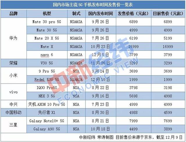 5G手机跌破2000档！Redmi欲复制小米崛起模式？ 