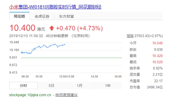 1999元5G神机立功！小米股价连涨创新高