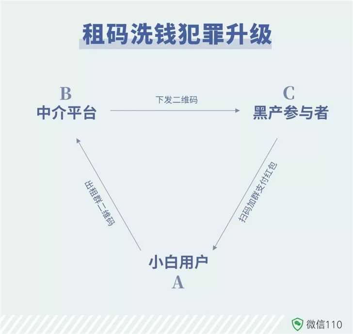 微信官方曝光微信群出租业务：租码洗钱套路升级