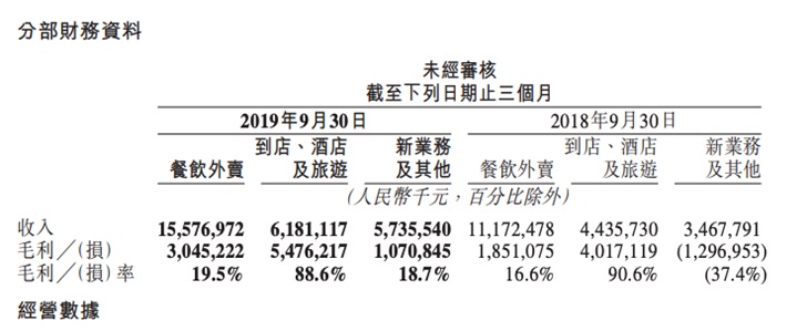 美团扭亏为盈背后：提高抽成，大砍单车业务