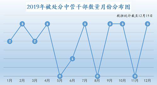 年终盘点：五大关键词解锁2019中央硬核“打虎”战绩