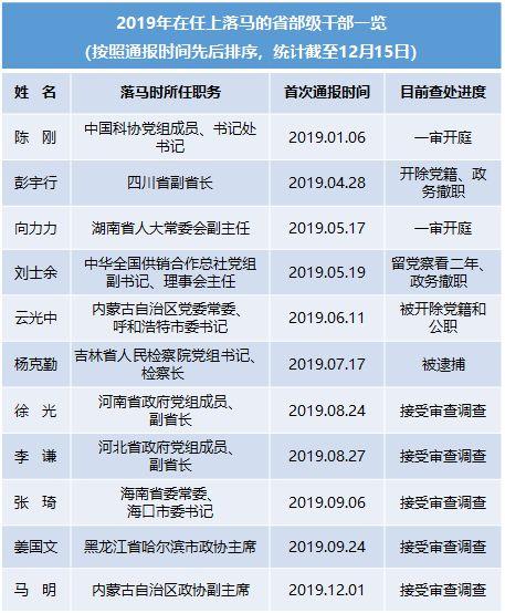 年终盘点：五大关键词解锁2019中央硬核“打虎”战绩