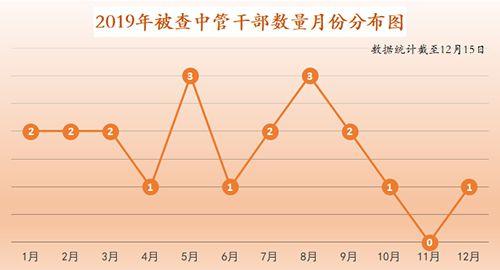 年终盘点：五大关键词解锁2019中央硬核“打虎”战绩