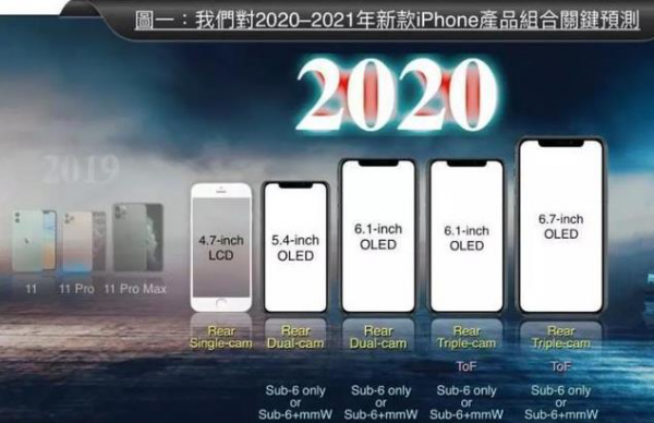 苹果明年新iPhone曝光：配置售价全都有了！