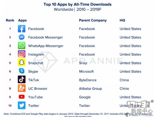 AppAnnie公布过去10年手游消费排行榜 腾讯《王者荣耀》仅排第六