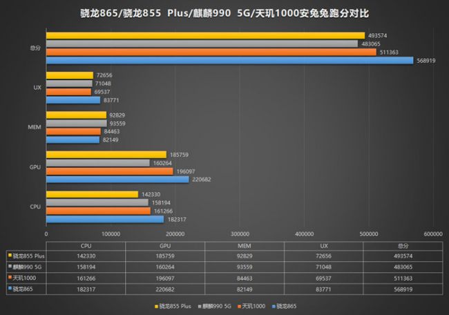 高通骁龙865跑分公布：超越联发科天玑1000