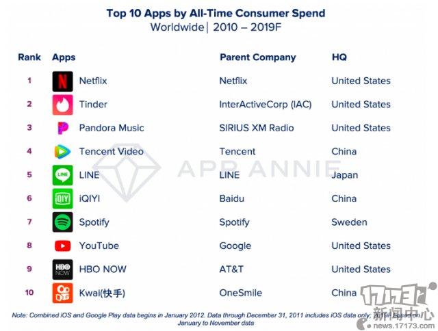 AppAnnie公布过去10年手游消费排行榜 腾讯《王者荣耀》仅排第六