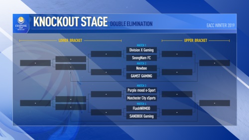 EA冠军杯2019 冬季赛小组赛结束，Newbee与曼城电竞携手出线