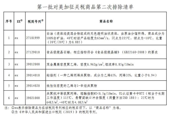 国务院关税税则委员会公布第一批对美加征关税商品第二次排除清单