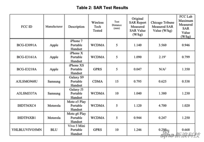 FCC声明苹果三星等手机产品测试后辐射符合标准，推翻美媒超标说法