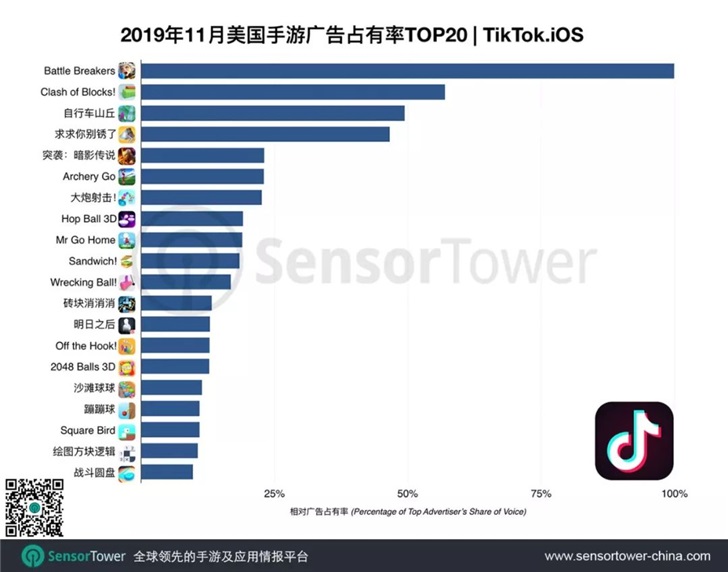 Sensor Tower：11月TikTok安装量将近6700万