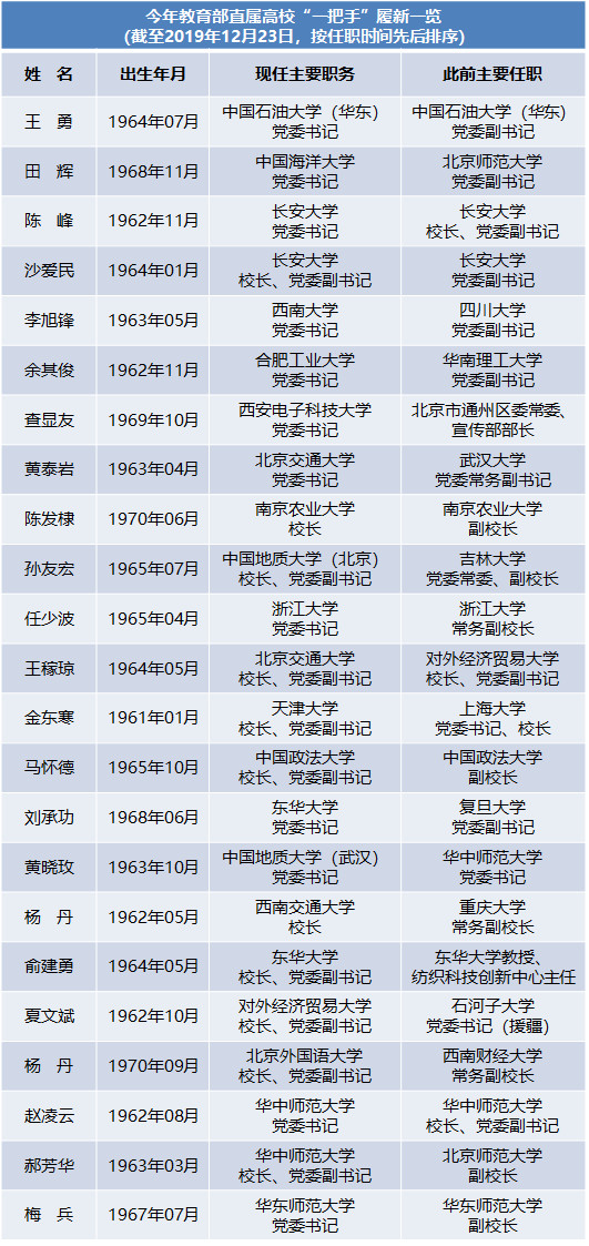 今年至少19所教育部直属高校“一把手”调整