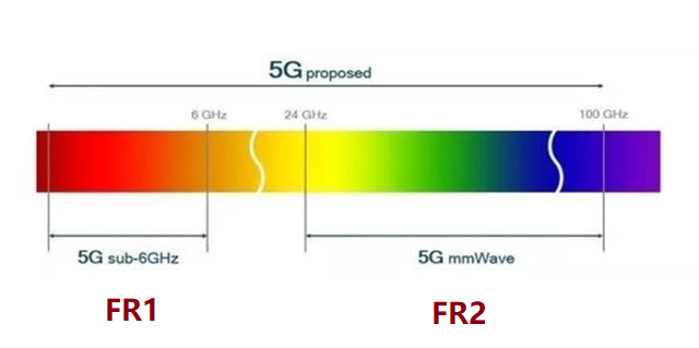 高通再掀“真假5G”之争背后：毫米波的蝴蝶效应