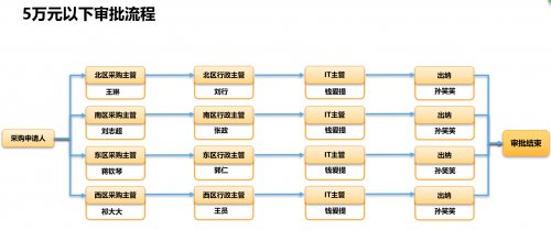 四眼原则——销售易aPaaS平台新版审批流解析