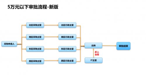 四眼原则——销售易aPaaS平台新版审批流解析