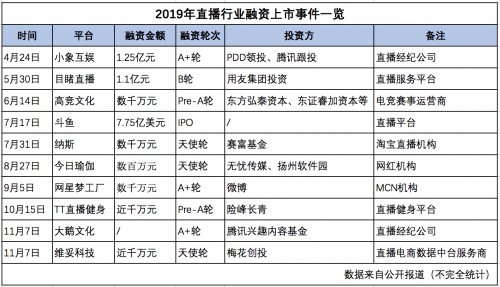 2019网络直播稳中有变：直播带货火出圈，5G带来弯道超车新机会