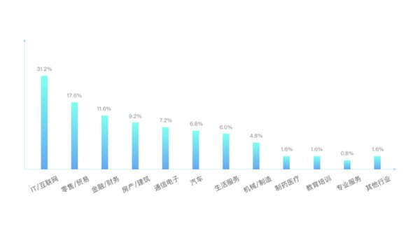 中华英才网2019年度雇主榜单”：IT企业占比三分之一，70%以上员工给予积极评价