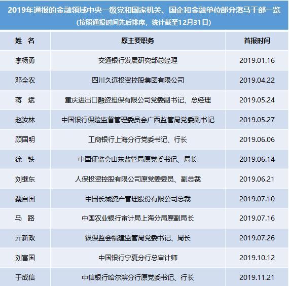 巡视、“拔伞”、“猎狐”……回顾2019反腐成绩单