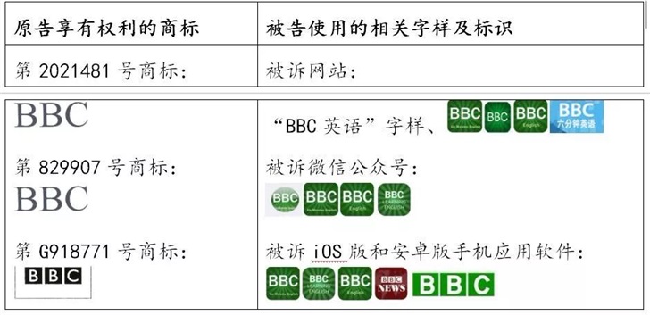 国内爱语吧微信号/手机App擅用“BBC”商标，英国BBC获赔100万元