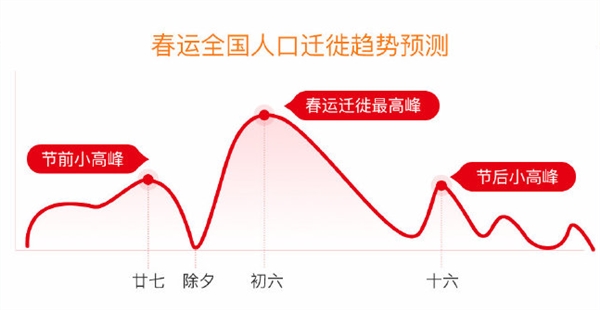 2020年春运预测：最高峰出现在大年初六