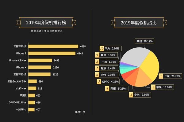 2019年假机榜公布：第一名竟不是iPhone