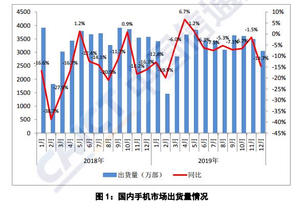 信通院：2019年国内市场出货量3.89亿台 5G手机超1300万部