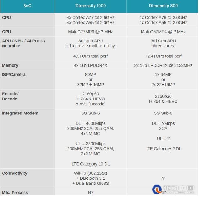 瞄准中端5G市场搅局手机行业 联发科天玑800正式发布