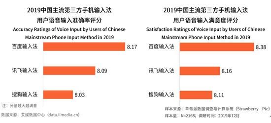 艾媒咨询发布输入法行业报告：百度输入法使用体验最佳、语音最强