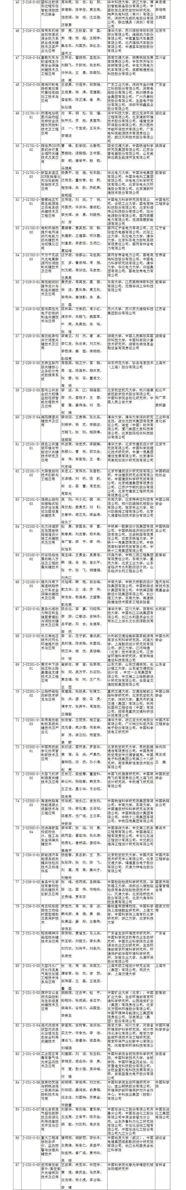 2019年度国家科学技术奖结果出炉：阿里巴巴、华为在列