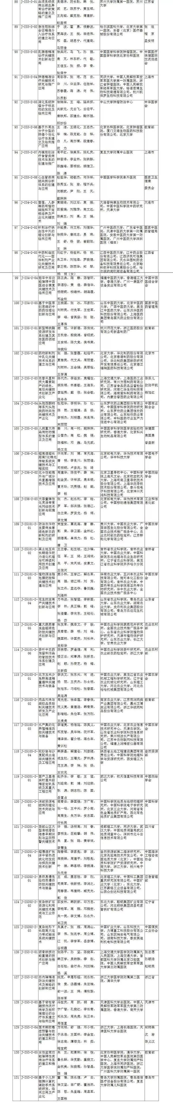 2019年度国家科学技术奖结果出炉：阿里巴巴、华为在列