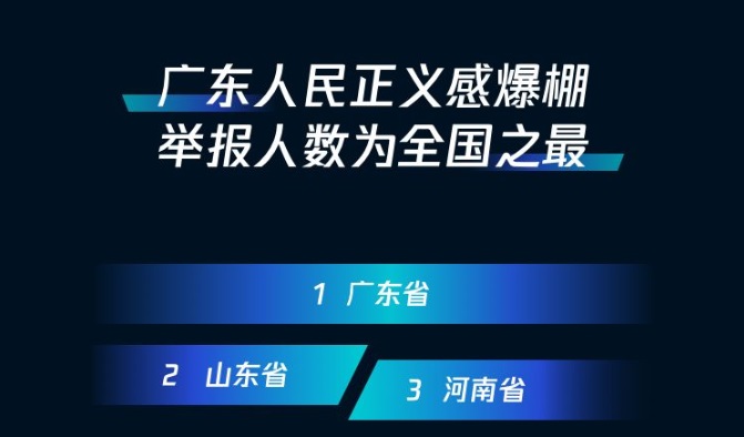 腾讯110年度大数据公布：江苏李先生返利被骗0.01元成功举报骗子