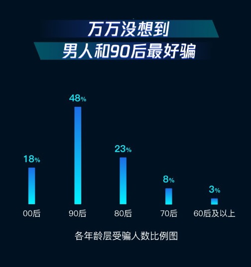 腾讯110年度大数据公布：江苏李先生返利被骗0.01元成功举报骗子